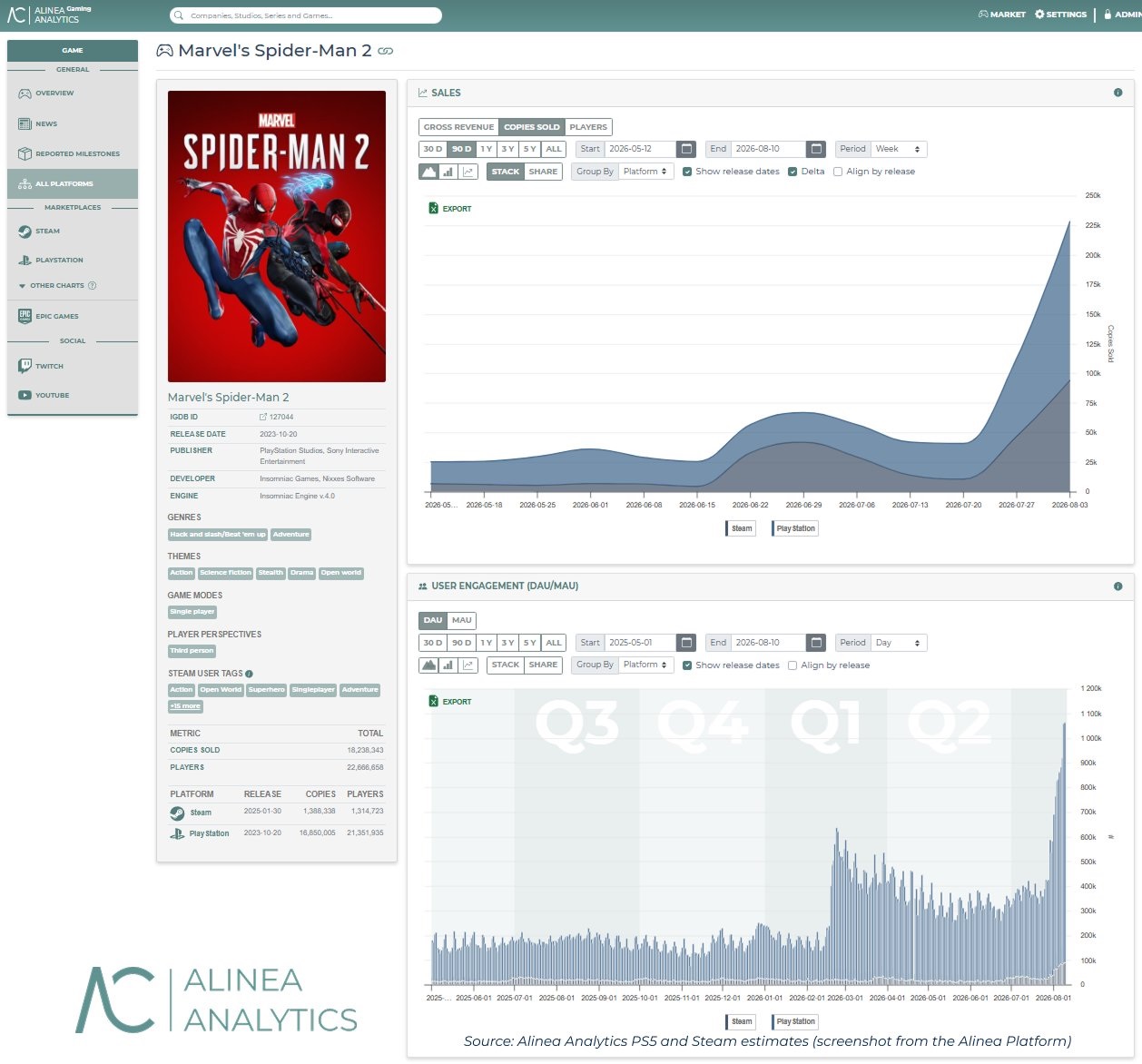 Analysts evaluated sales of marvels spider man 2 after the release of spider man new day