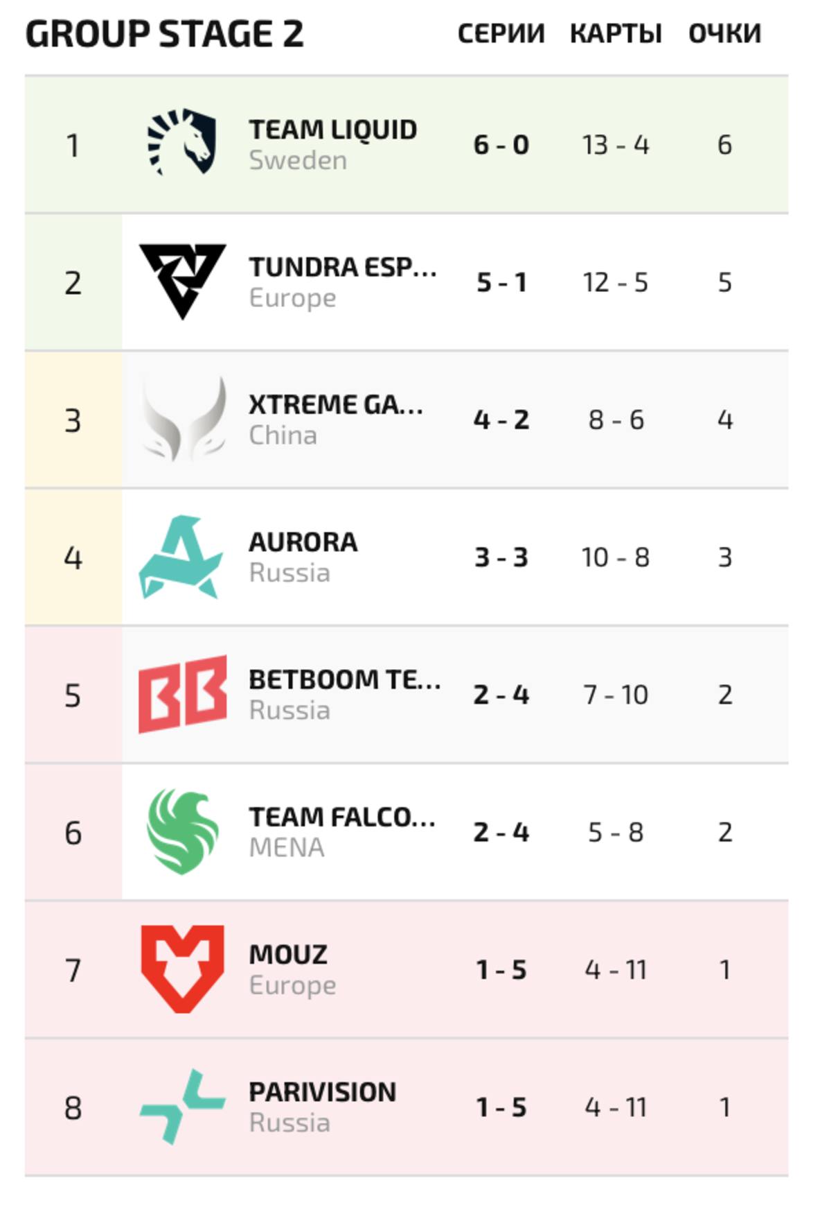 Dota 2 analyst harshly criticized aurora gamings paper win streak and decline