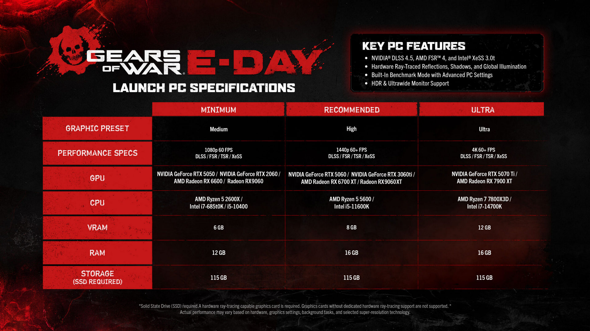 Final system requirements for gears of war e day