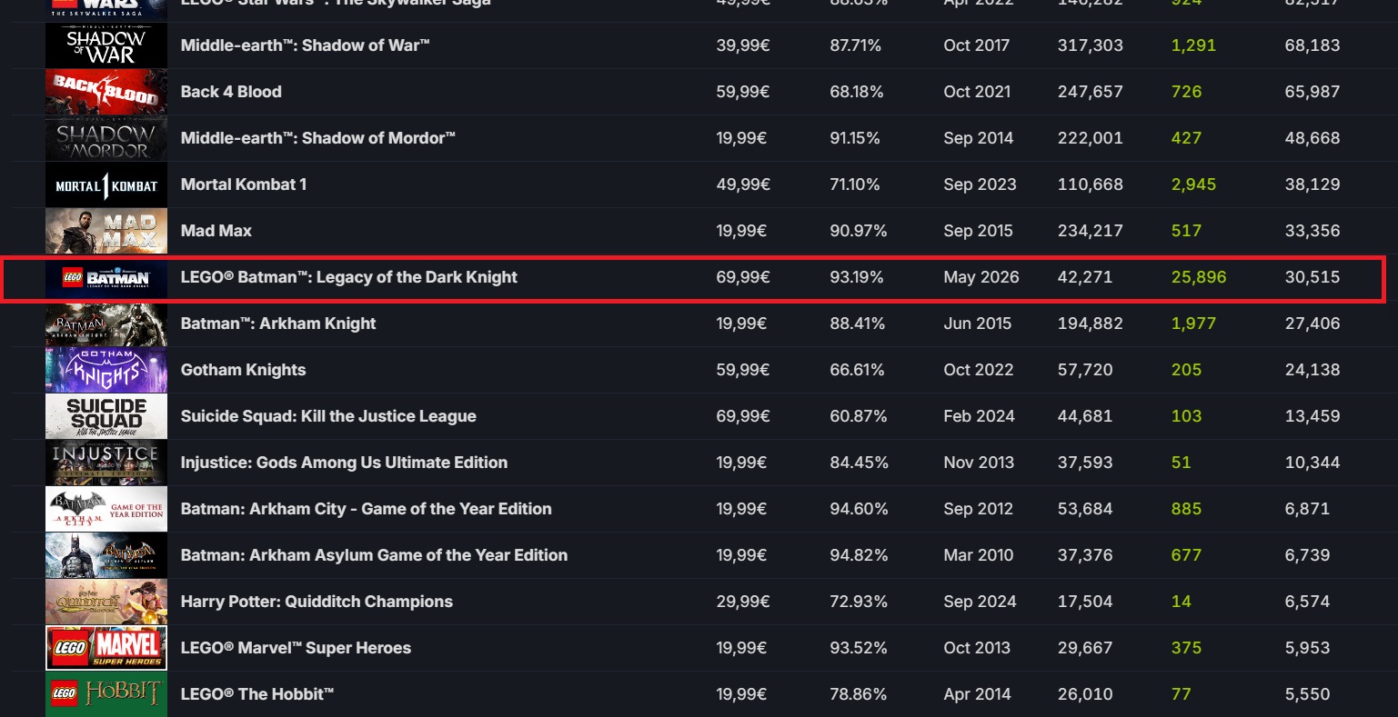 Lego batman legacy of the dark knight surpassed arkham knight in peak concurrent players on steam