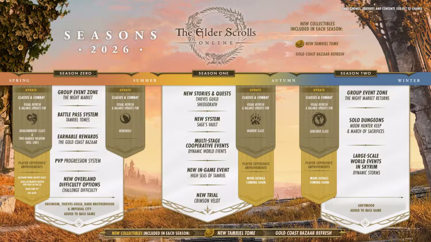 New development plan for the elder scrolls online seasons battle passes and more