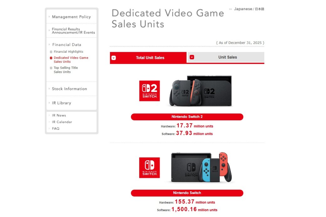 Nintendo sold 1737 million switch 2 consoles and 1403 million copies of the game mario kart world