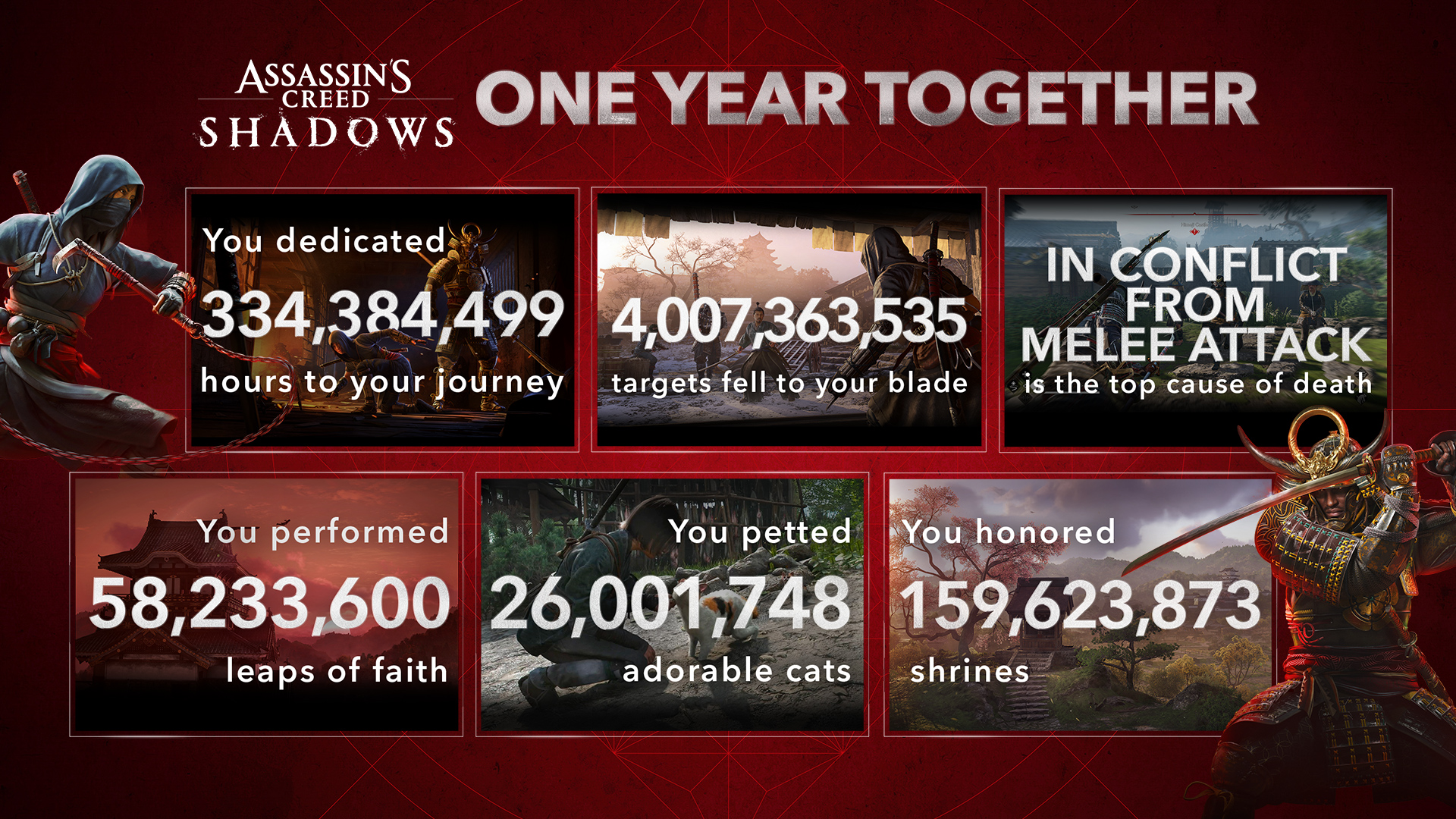 Players in assassins creed shadows have petted cats over 26 million times in a year