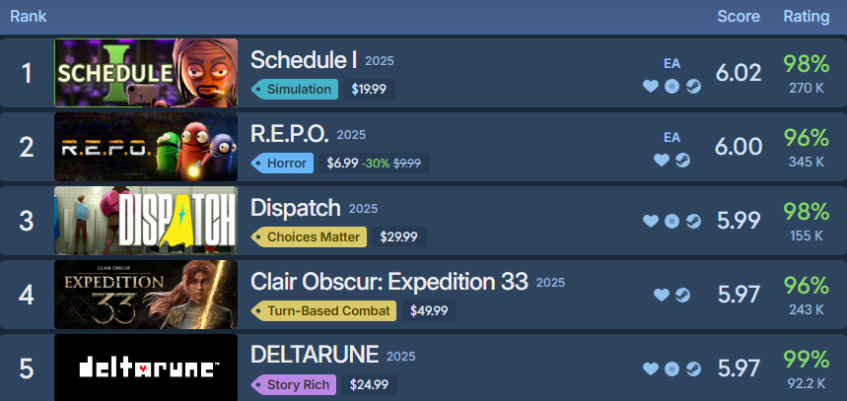 Schedule i has become the highest rated game of 2025 on steam