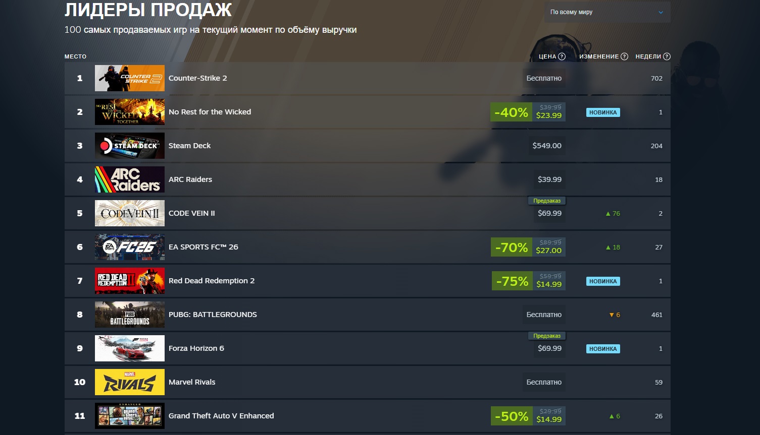 Surpassed arc raiders forza gta rdr no rest for the wicked sales skyrocket on steam