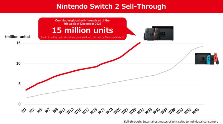 The first switch has become nintendos best selling console report
