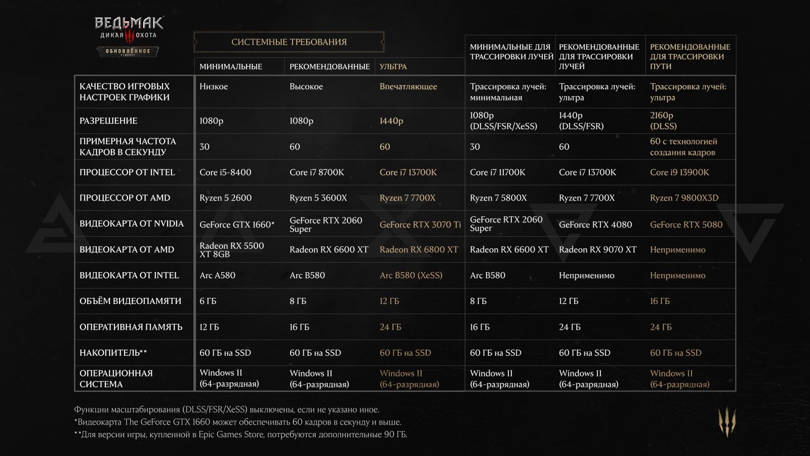 The witcher 3 remaster has received detailed system requirements