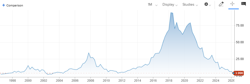 Ubisoft is getting cheaper again the companys shares have plummeted by almost 40 percent